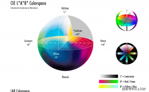 色差儀LAB值的含義？色差儀的LAB值中△E色差值范圍