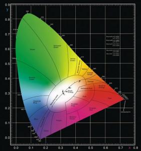 色彩空間CIE1931色度坐標圖怎么看？