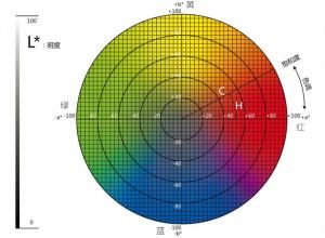 色差儀lab取值范圍？