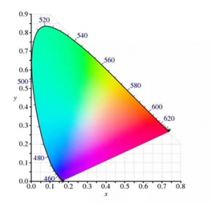 色坐標(biāo)和色度坐標(biāo)的換算公式？