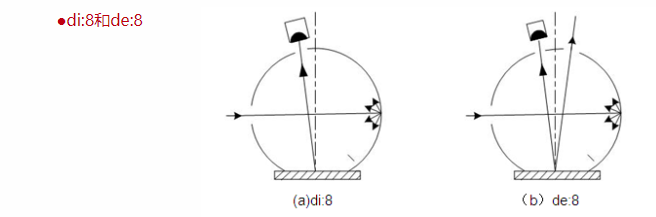 淺析色差儀照明和觀測幾何條件配圖1