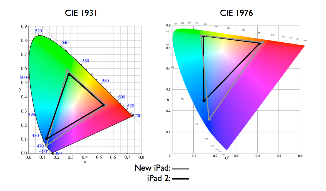 CIE1931與CIE1976色度圖對(duì)比