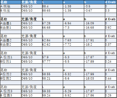 分光測(cè)色儀CS-828應(yīng)用案例：木紋紙色差測(cè)量分析配圖3