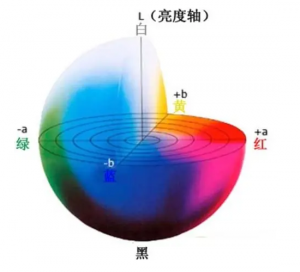 Lab顏色模型，lab值含義