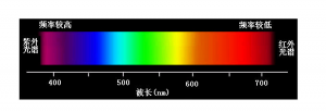 什么是色差儀波長(zhǎng)范圍？