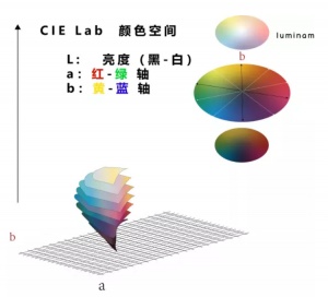 色差儀顏色的lab值是什么意思？lab值講解