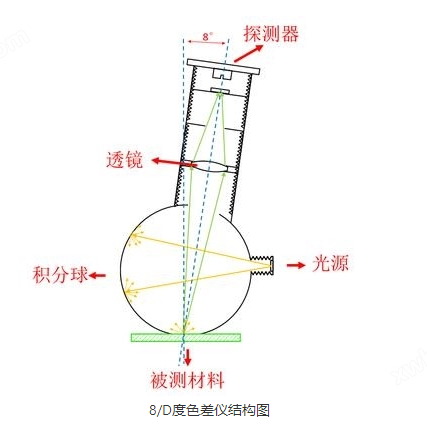 d/8°色差儀結(jié)構(gòu)