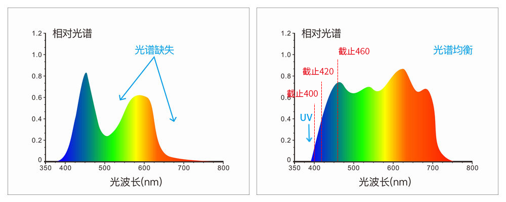 采用組合全光譜LED光源、UV光源