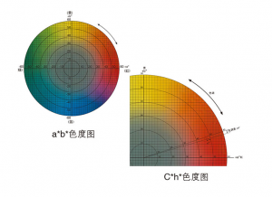 色差技術(shù)指標(biāo)及其應(yīng)用