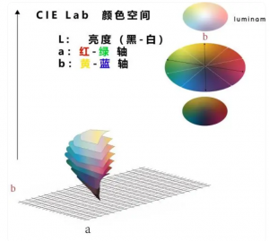 lab值分別代表什么顏色？