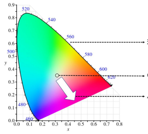 色差儀CIEXYZ代表的含義