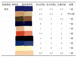 紡織品色牢度概念和評(píng)定方法