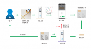 配色云-油漆涂料配色軟件，一鍵出配方