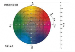 色差儀lab值是什么意思？