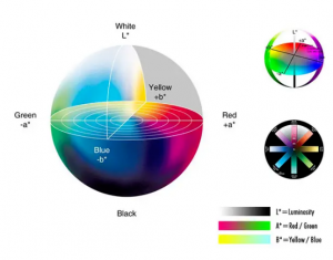 色差儀Lab值的含義，如何分析Lab值？