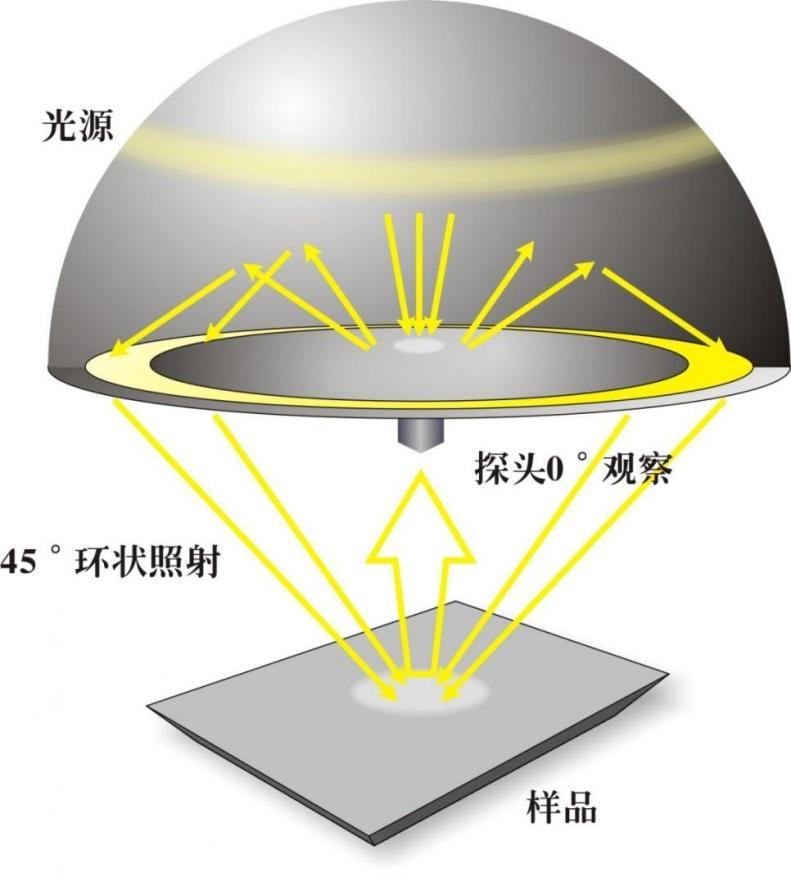 與肉眼視覺接近的測(cè)試結(jié)果