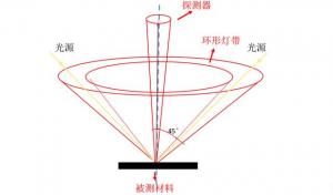 色差儀測量45/0和D/8區(qū)別，色差儀角度怎么劃分？