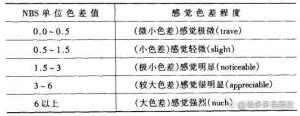 什么是色差？常用色差計(jì)算公式