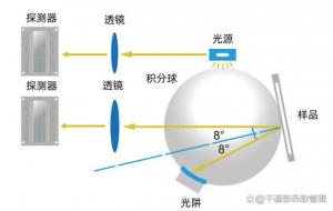 色差儀測量角度有哪些類型，如何選擇測量角度？